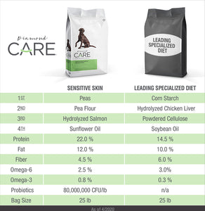 Diamond Care Sensitive Skin Formula Adult Limited Ingredient Grain-Free Dry Dog Food